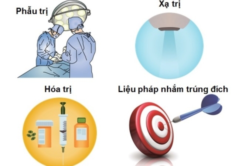Điều trị đa mô thức ung thư trực tràng
